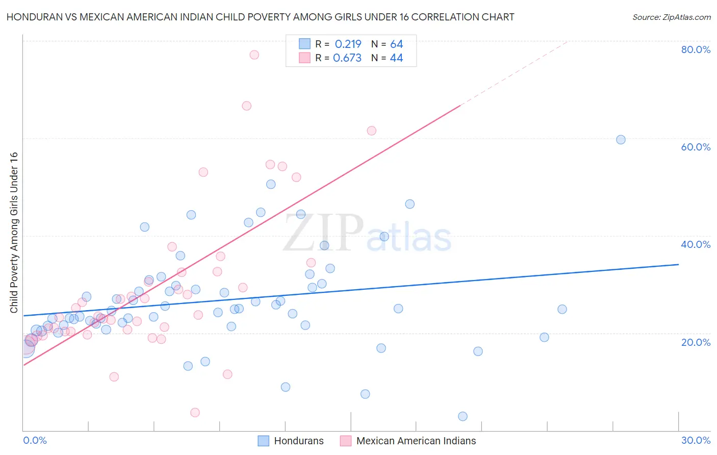Honduran vs Mexican American Indian Child Poverty Among Girls Under 16
