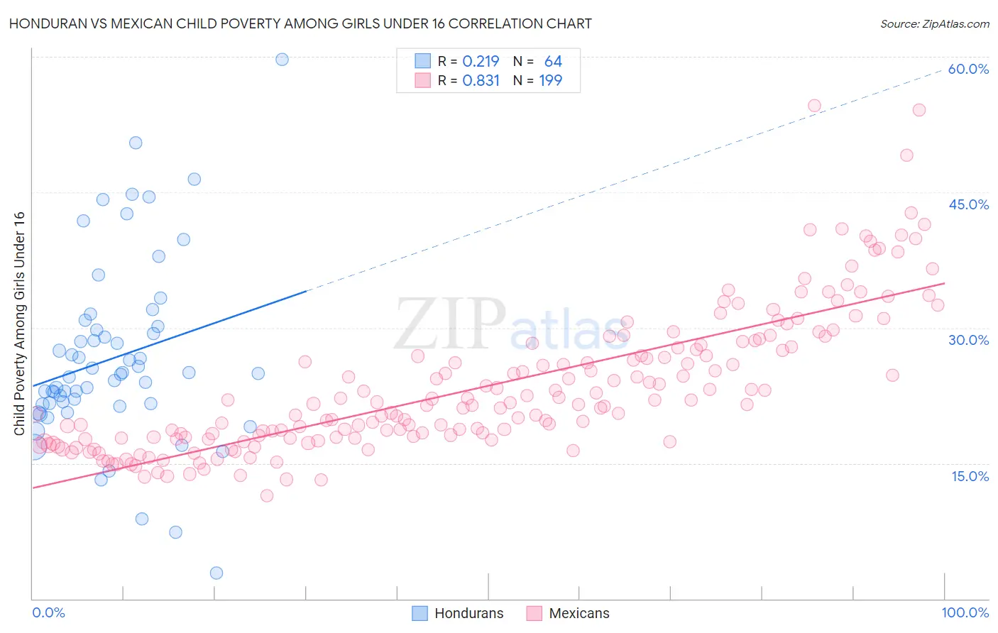 Honduran vs Mexican Child Poverty Among Girls Under 16