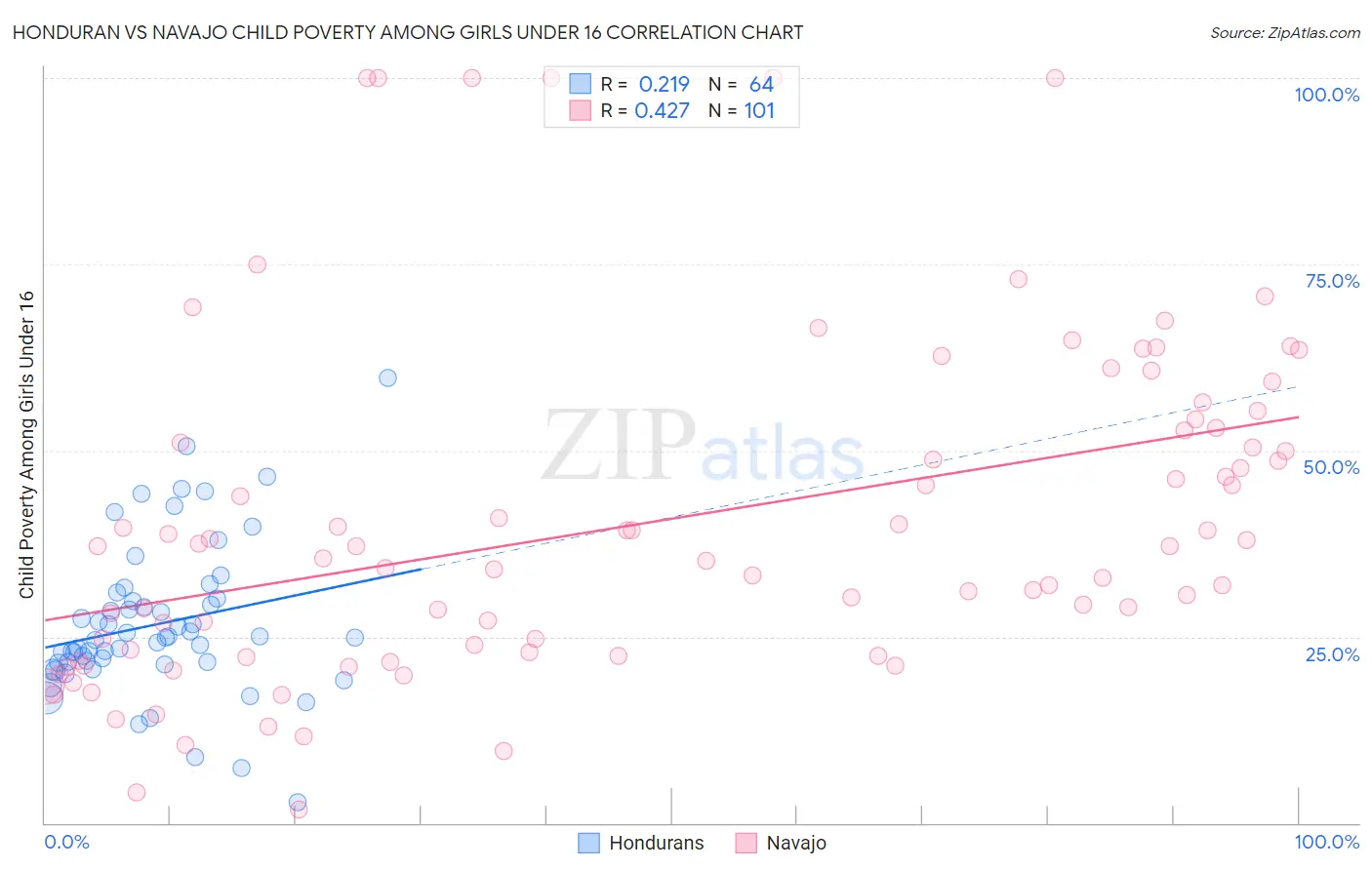 Honduran vs Navajo Child Poverty Among Girls Under 16