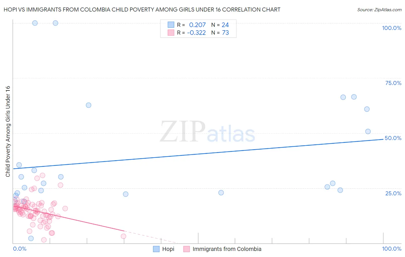 Hopi vs Immigrants from Colombia Child Poverty Among Girls Under 16