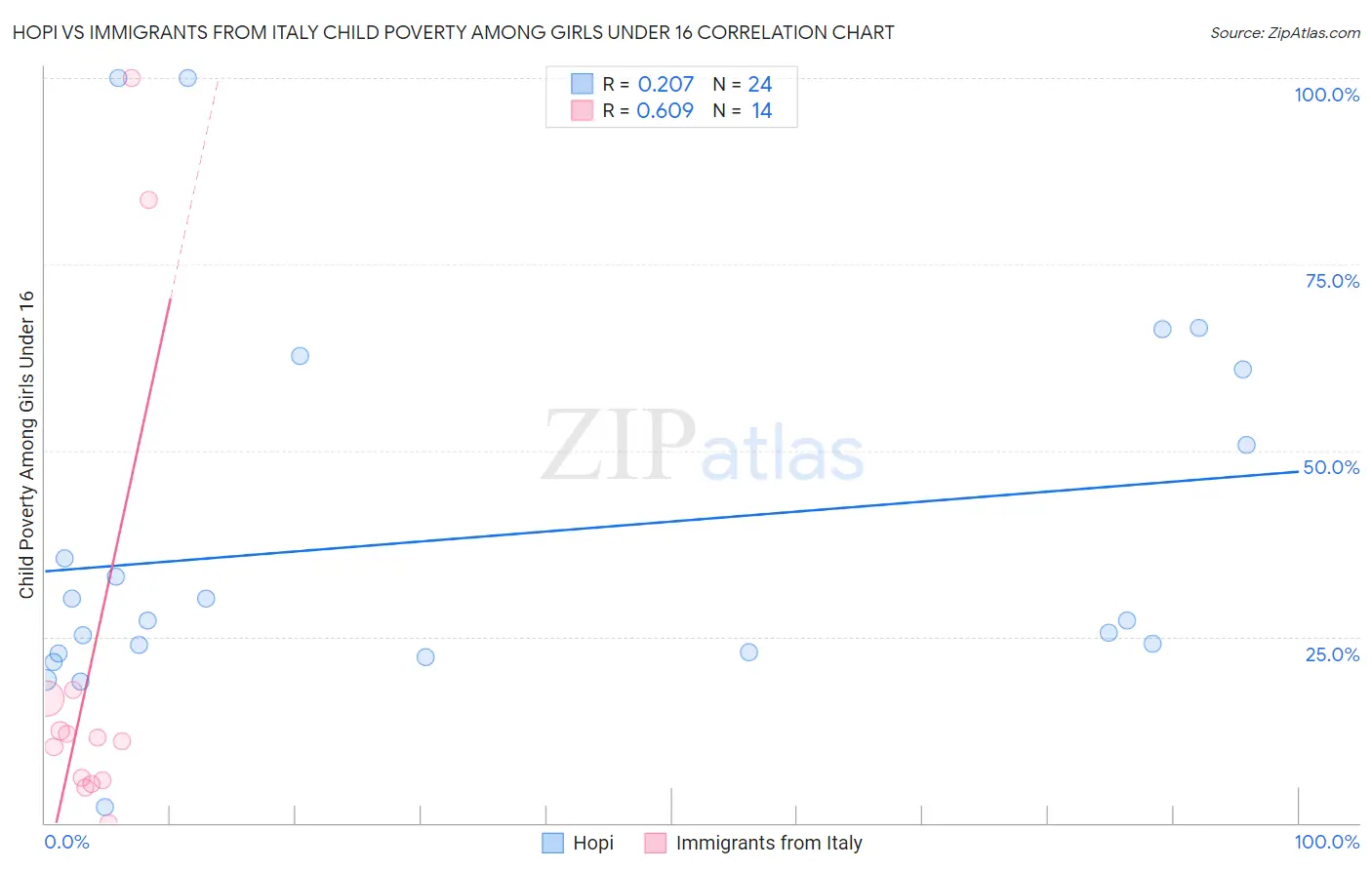 Hopi vs Immigrants from Italy Child Poverty Among Girls Under 16