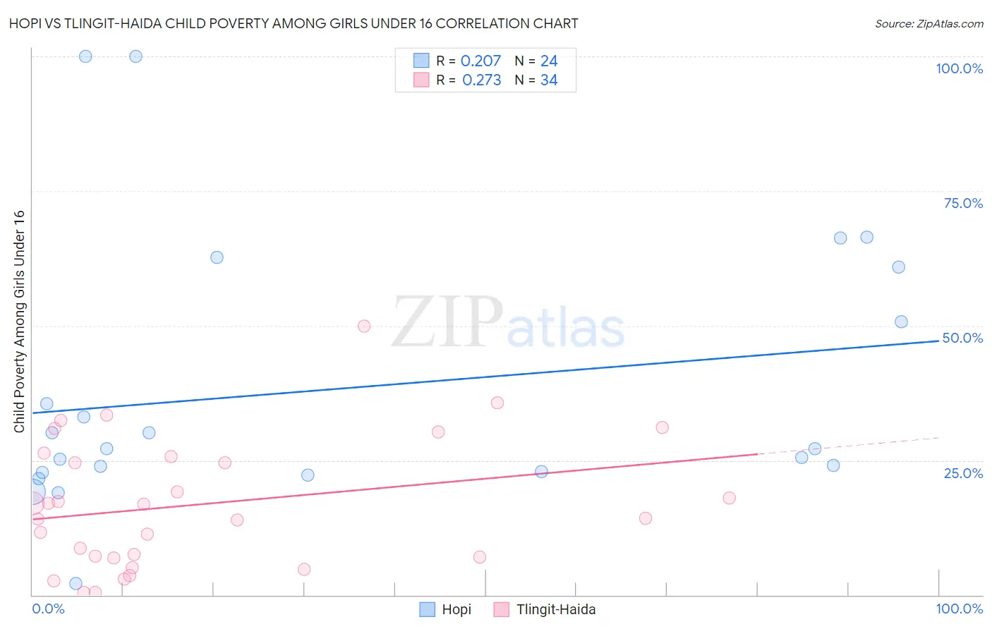 Hopi vs Tlingit-Haida Child Poverty Among Girls Under 16