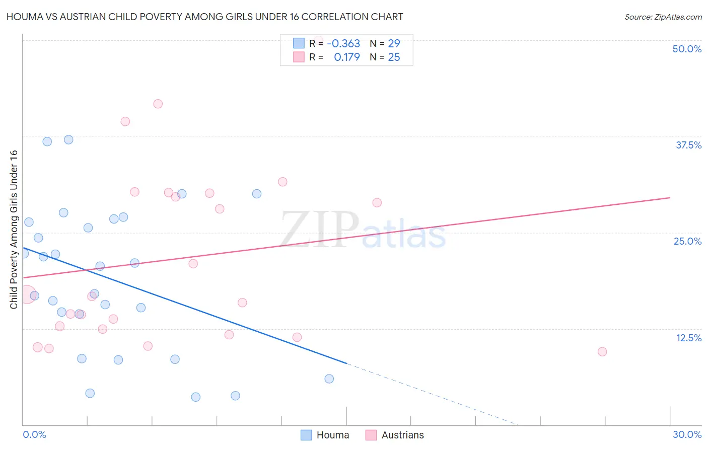 Houma vs Austrian Child Poverty Among Girls Under 16