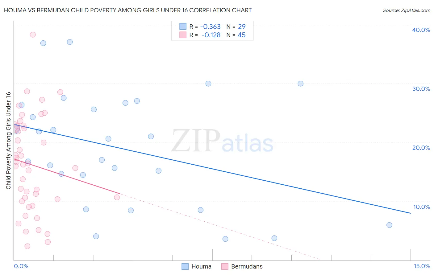 Houma vs Bermudan Child Poverty Among Girls Under 16