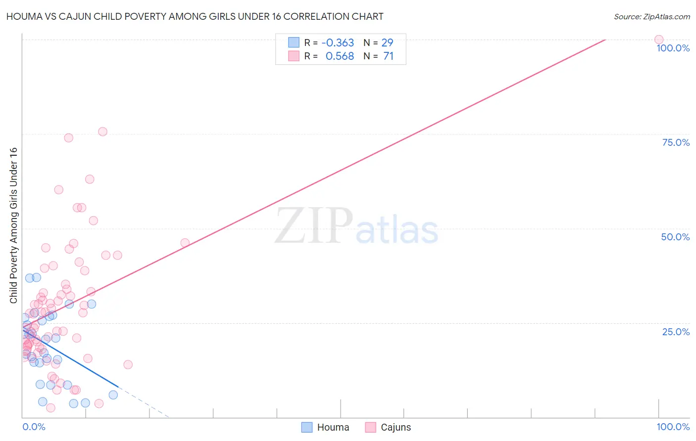 Houma vs Cajun Child Poverty Among Girls Under 16