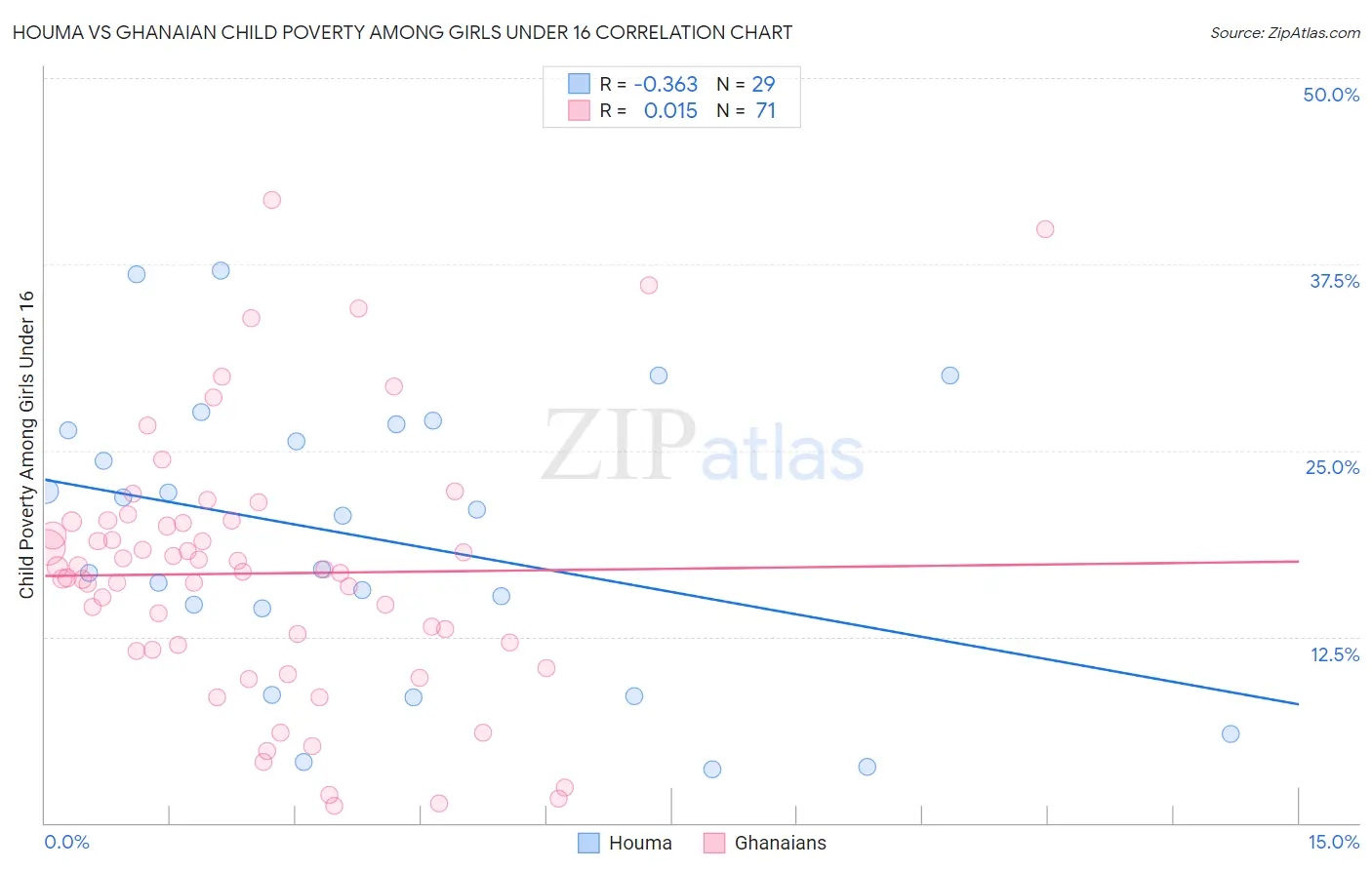 Houma vs Ghanaian Child Poverty Among Girls Under 16
