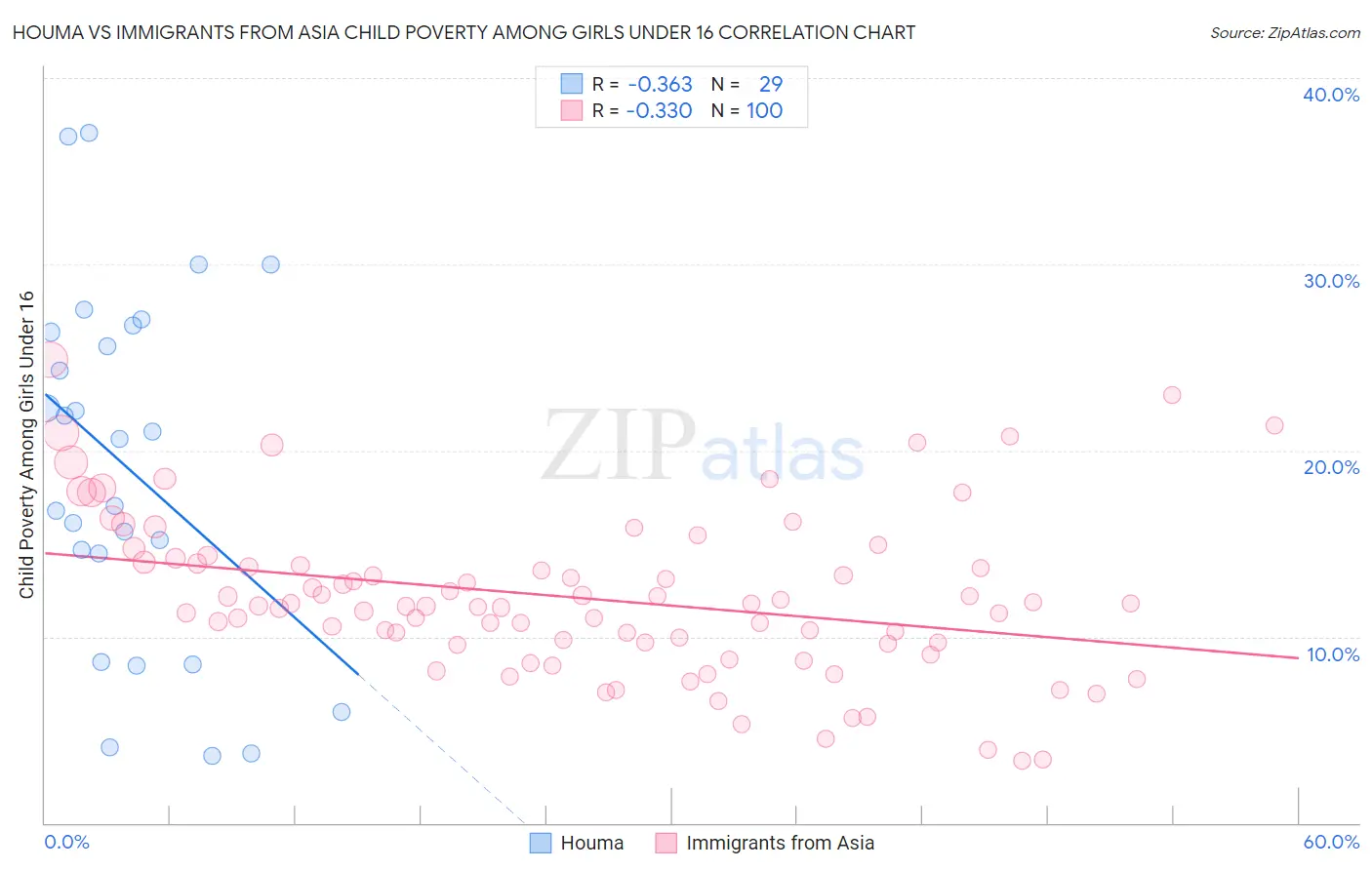 Houma vs Immigrants from Asia Child Poverty Among Girls Under 16