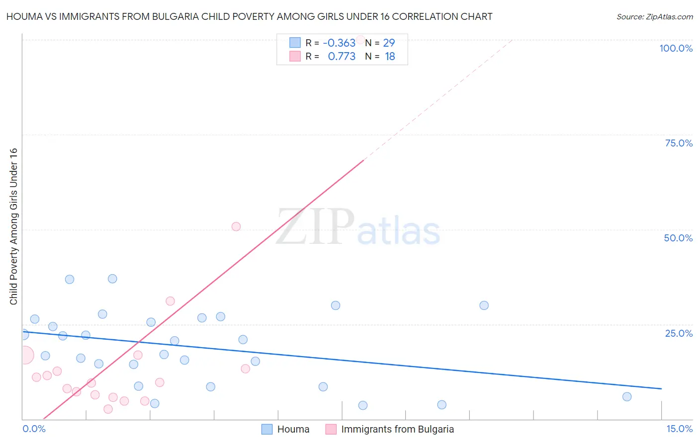 Houma vs Immigrants from Bulgaria Child Poverty Among Girls Under 16