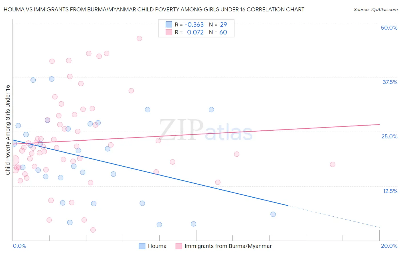 Houma vs Immigrants from Burma/Myanmar Child Poverty Among Girls Under 16