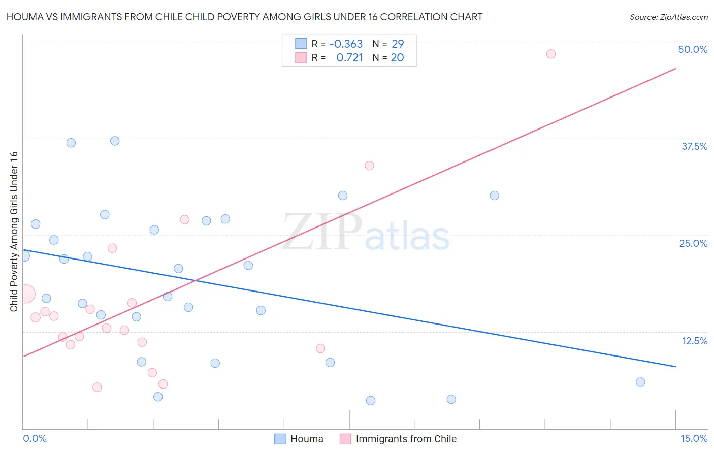 Houma vs Immigrants from Chile Child Poverty Among Girls Under 16