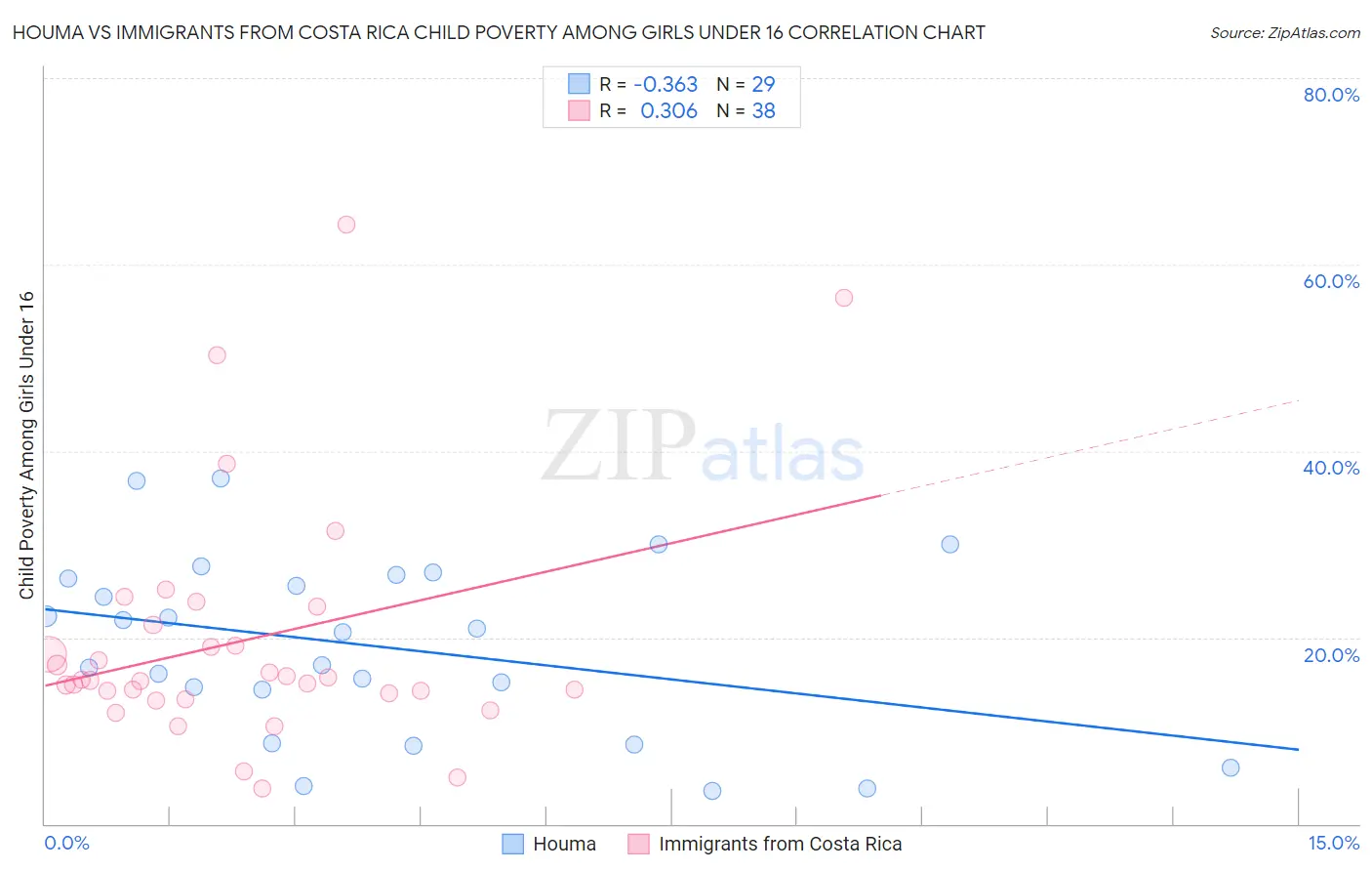 Houma vs Immigrants from Costa Rica Child Poverty Among Girls Under 16