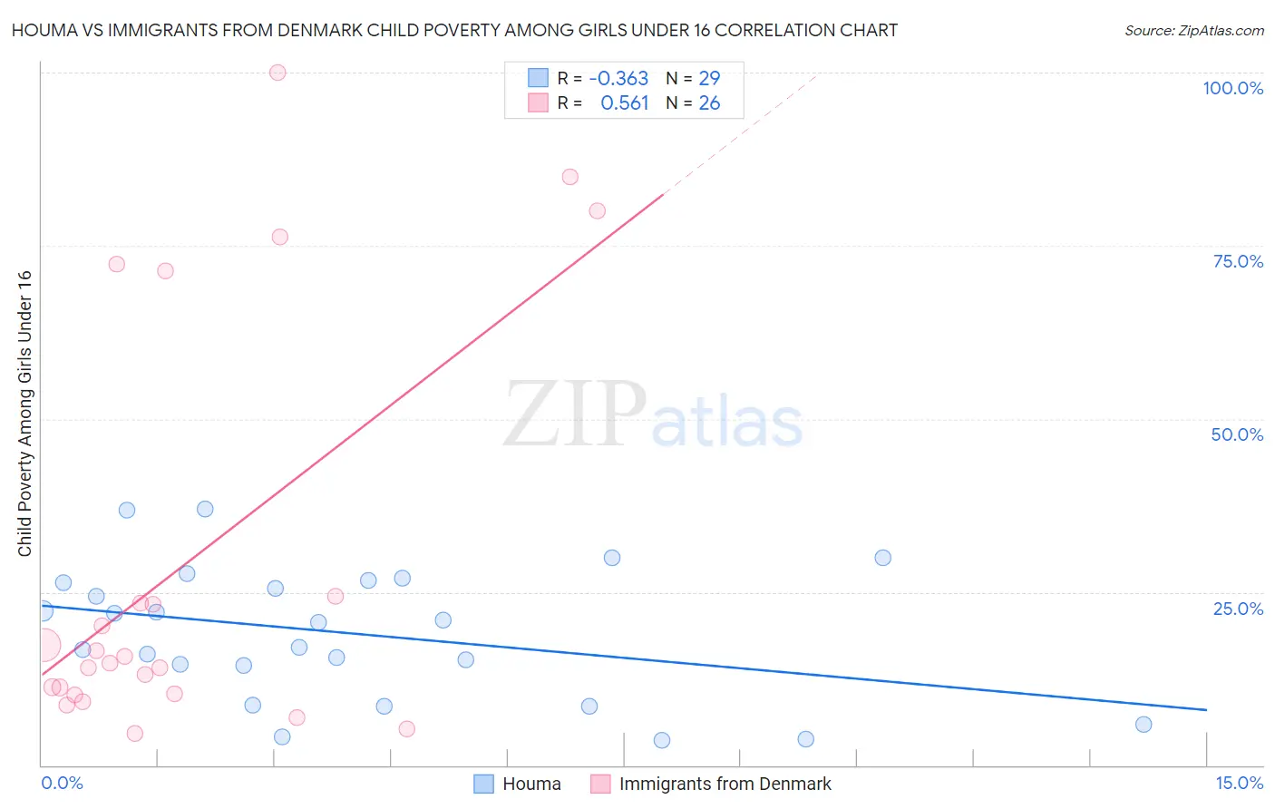 Houma vs Immigrants from Denmark Child Poverty Among Girls Under 16