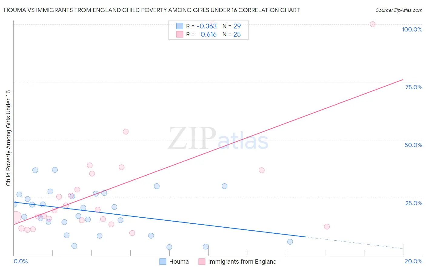 Houma vs Immigrants from England Child Poverty Among Girls Under 16