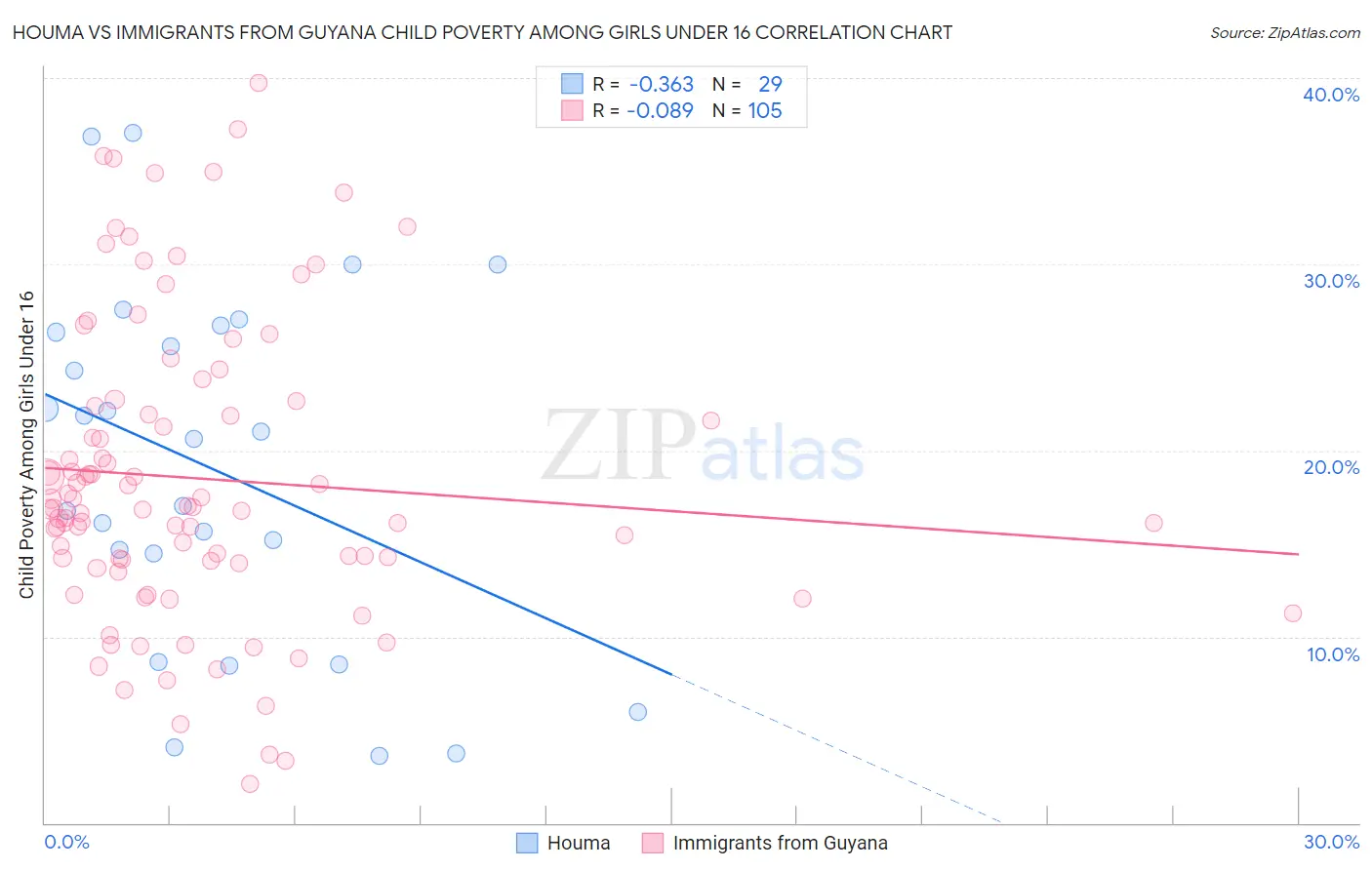 Houma vs Immigrants from Guyana Child Poverty Among Girls Under 16