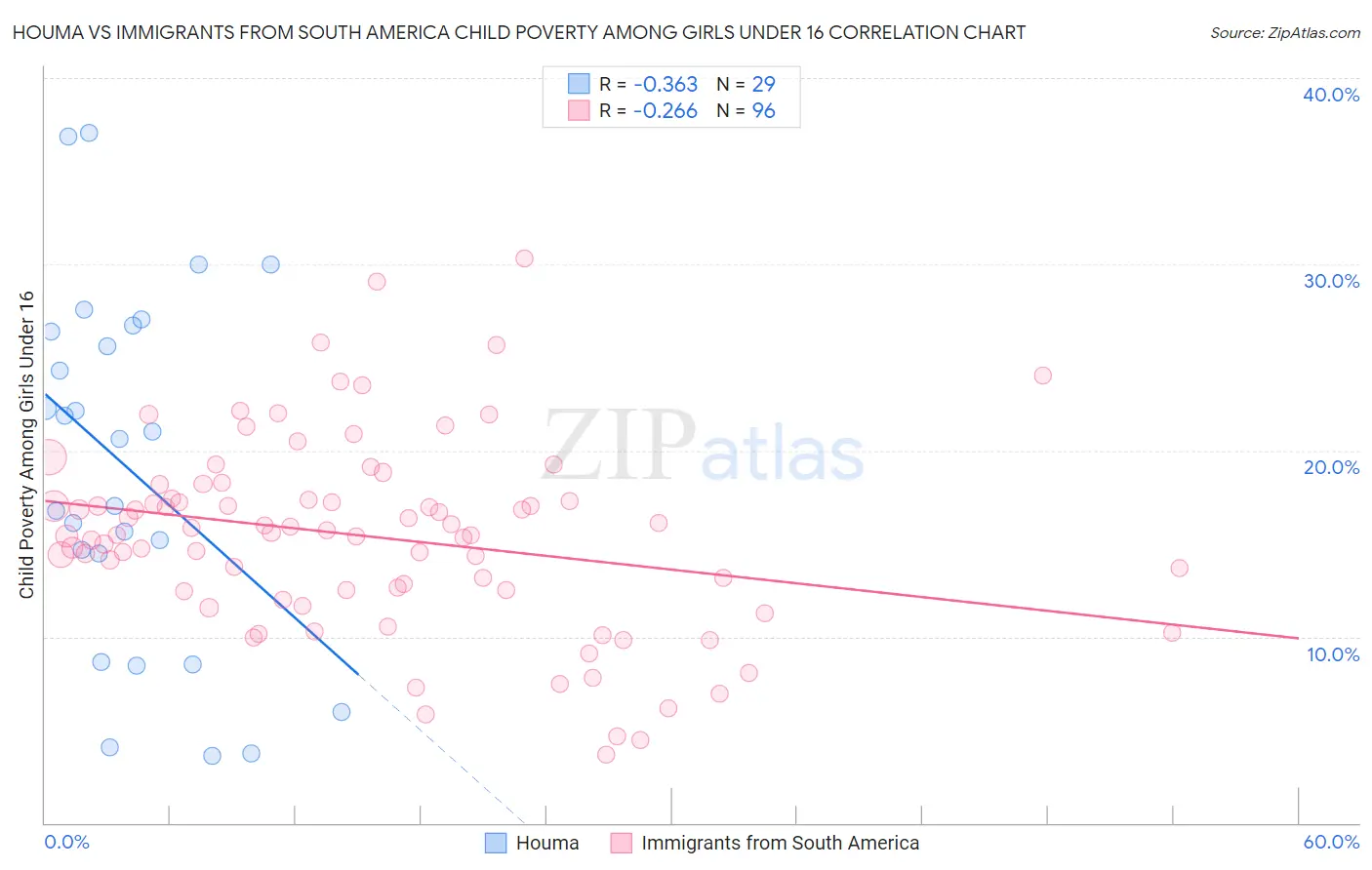 Houma vs Immigrants from South America Child Poverty Among Girls Under 16