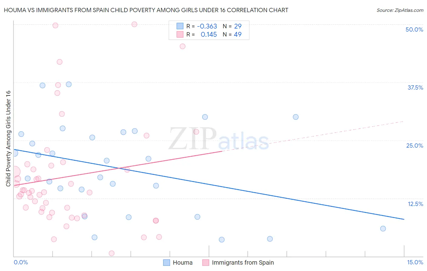 Houma vs Immigrants from Spain Child Poverty Among Girls Under 16