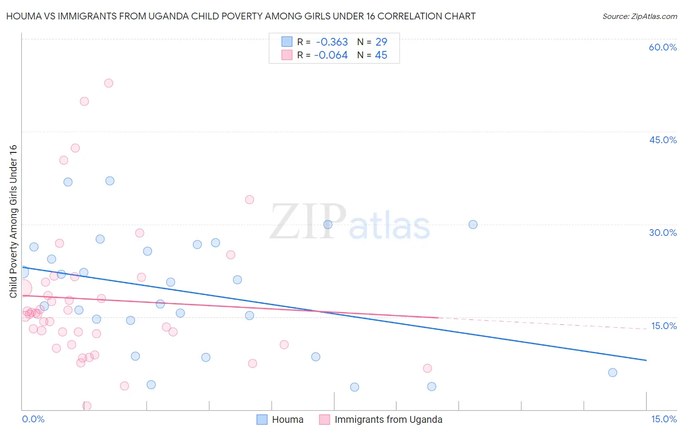 Houma vs Immigrants from Uganda Child Poverty Among Girls Under 16