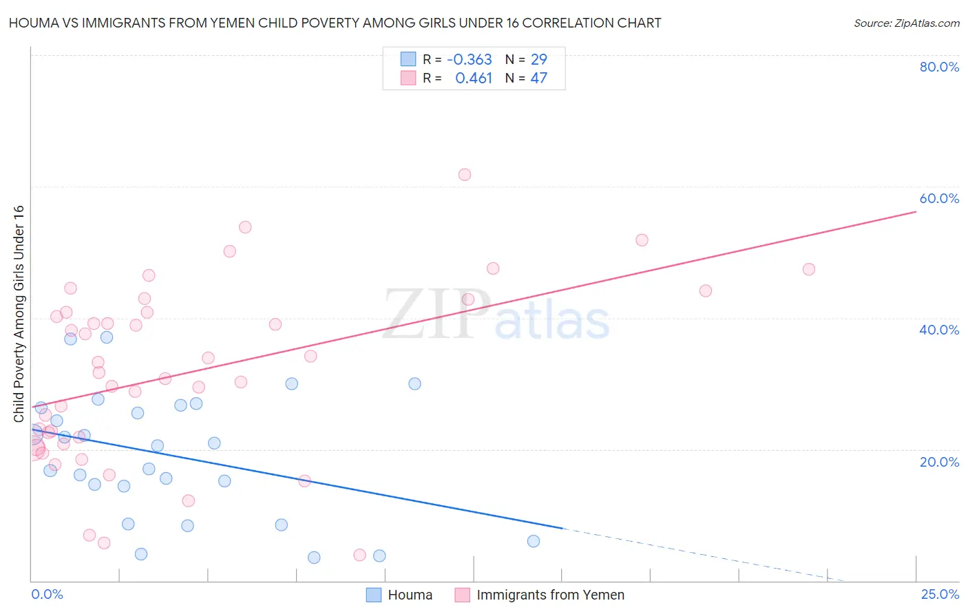 Houma vs Immigrants from Yemen Child Poverty Among Girls Under 16