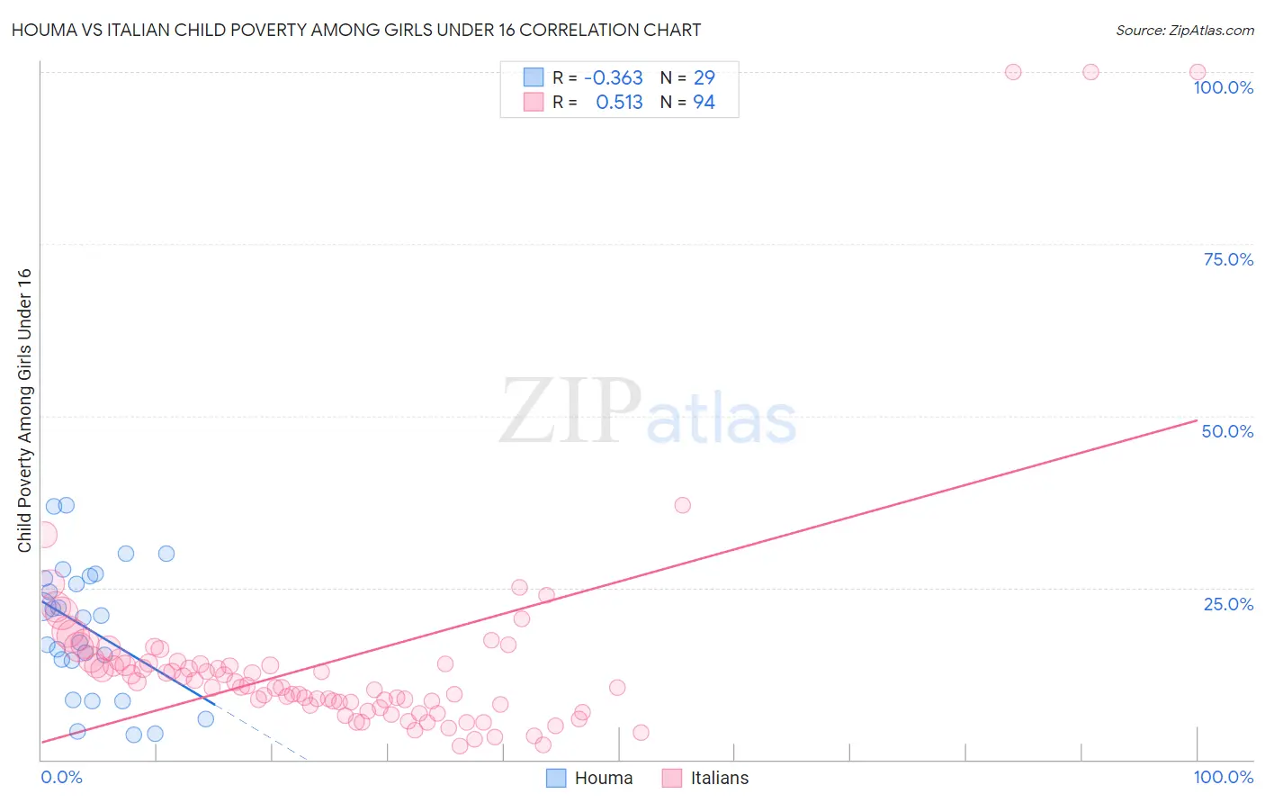 Houma vs Italian Child Poverty Among Girls Under 16