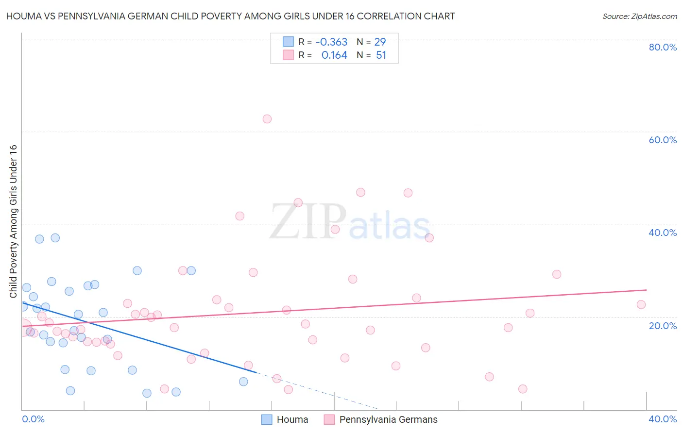 Houma vs Pennsylvania German Child Poverty Among Girls Under 16