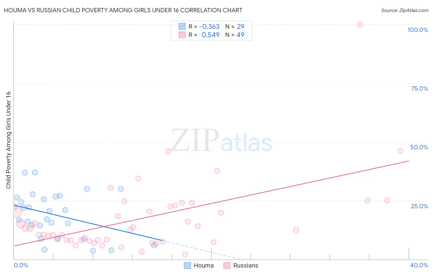Houma vs Russian Child Poverty Among Girls Under 16