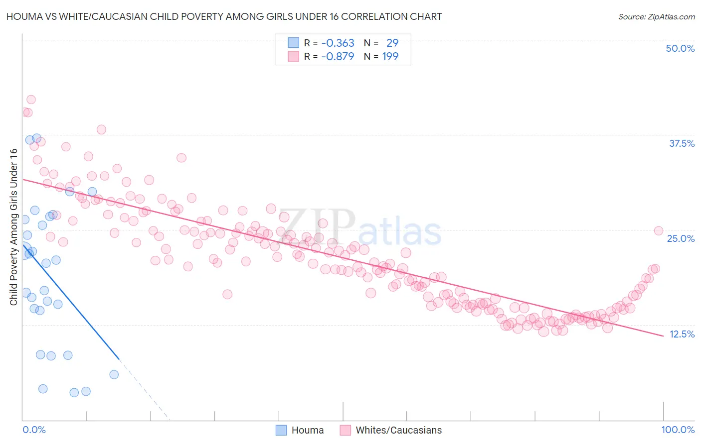 Houma vs White/Caucasian Child Poverty Among Girls Under 16