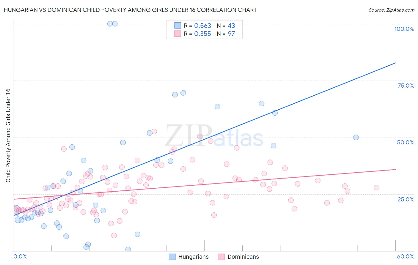 Hungarian vs Dominican Child Poverty Among Girls Under 16