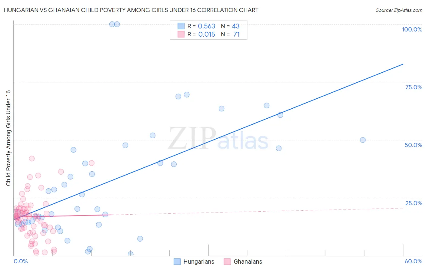 Hungarian vs Ghanaian Child Poverty Among Girls Under 16