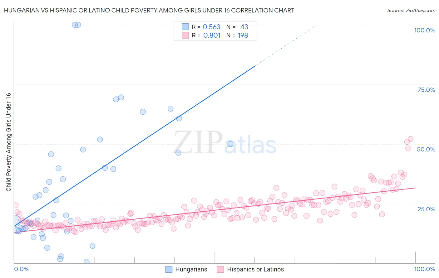 Hungarian vs Hispanic or Latino Child Poverty Among Girls Under 16