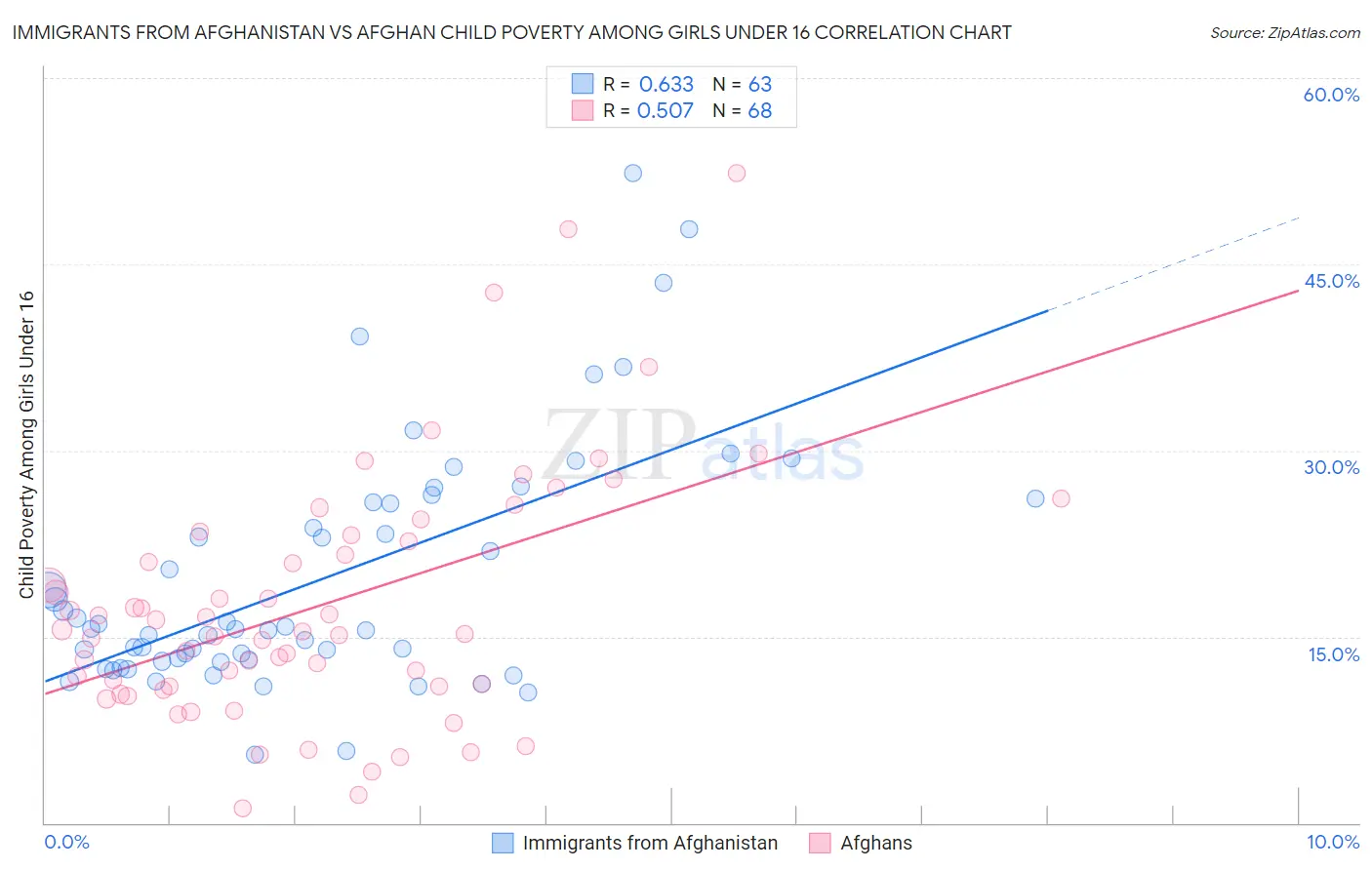 Immigrants from Afghanistan vs Afghan Child Poverty Among Girls Under 16