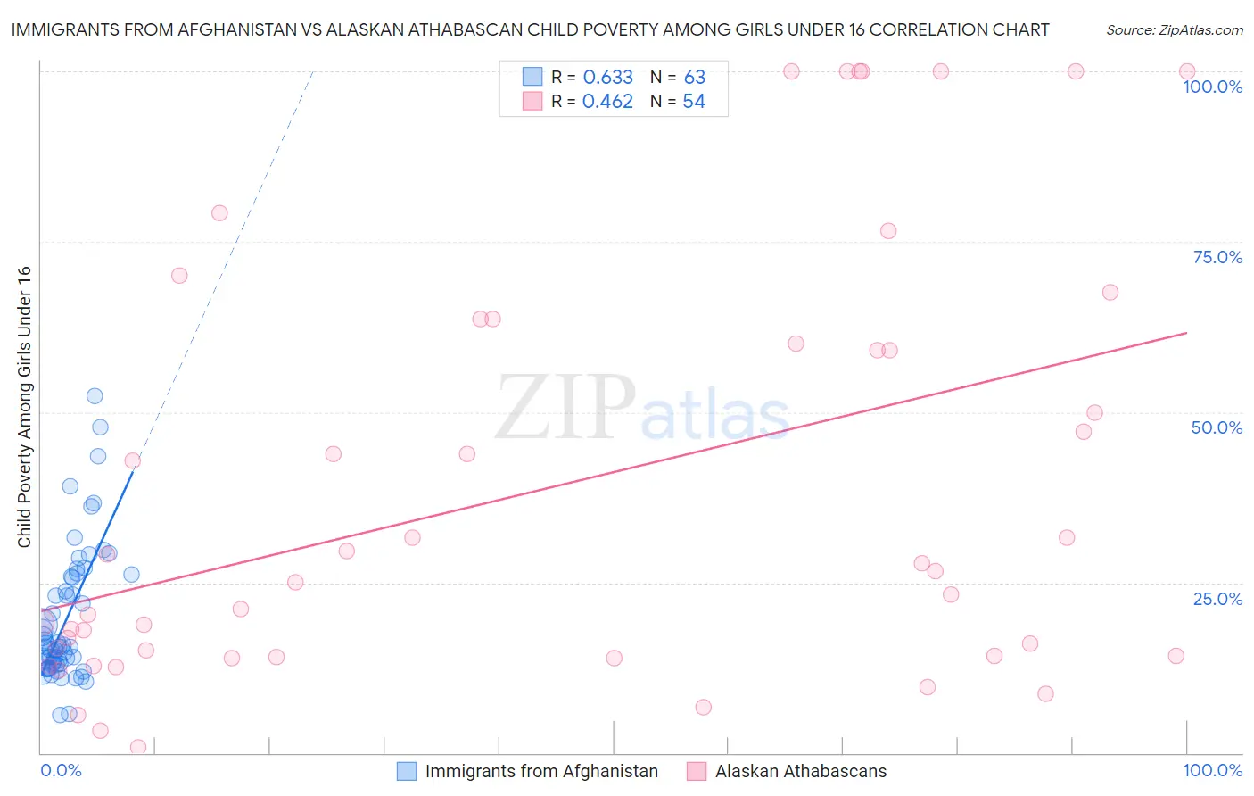 Immigrants from Afghanistan vs Alaskan Athabascan Child Poverty Among Girls Under 16