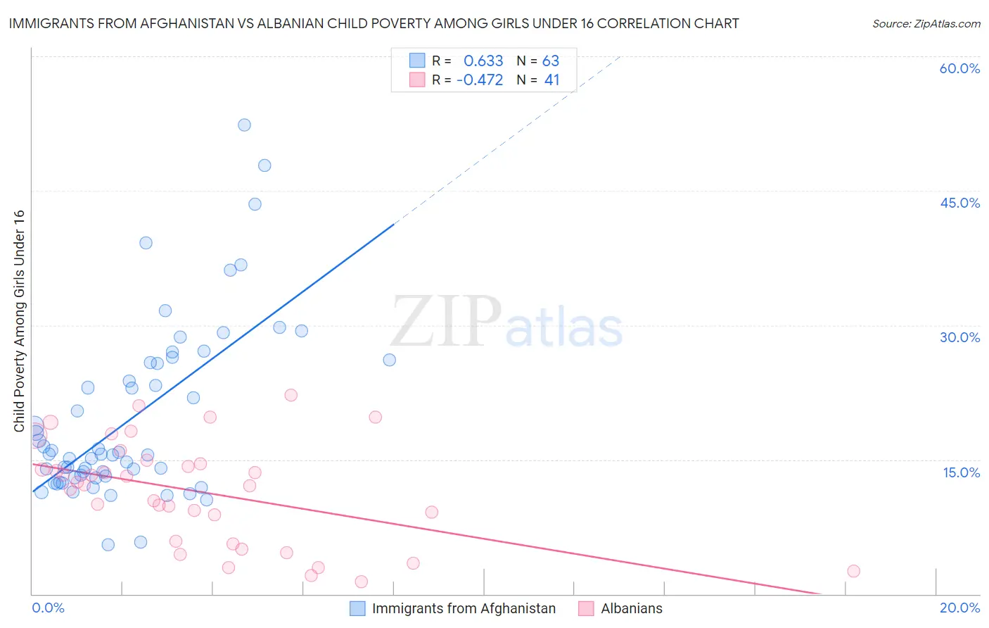 Immigrants from Afghanistan vs Albanian Child Poverty Among Girls Under 16