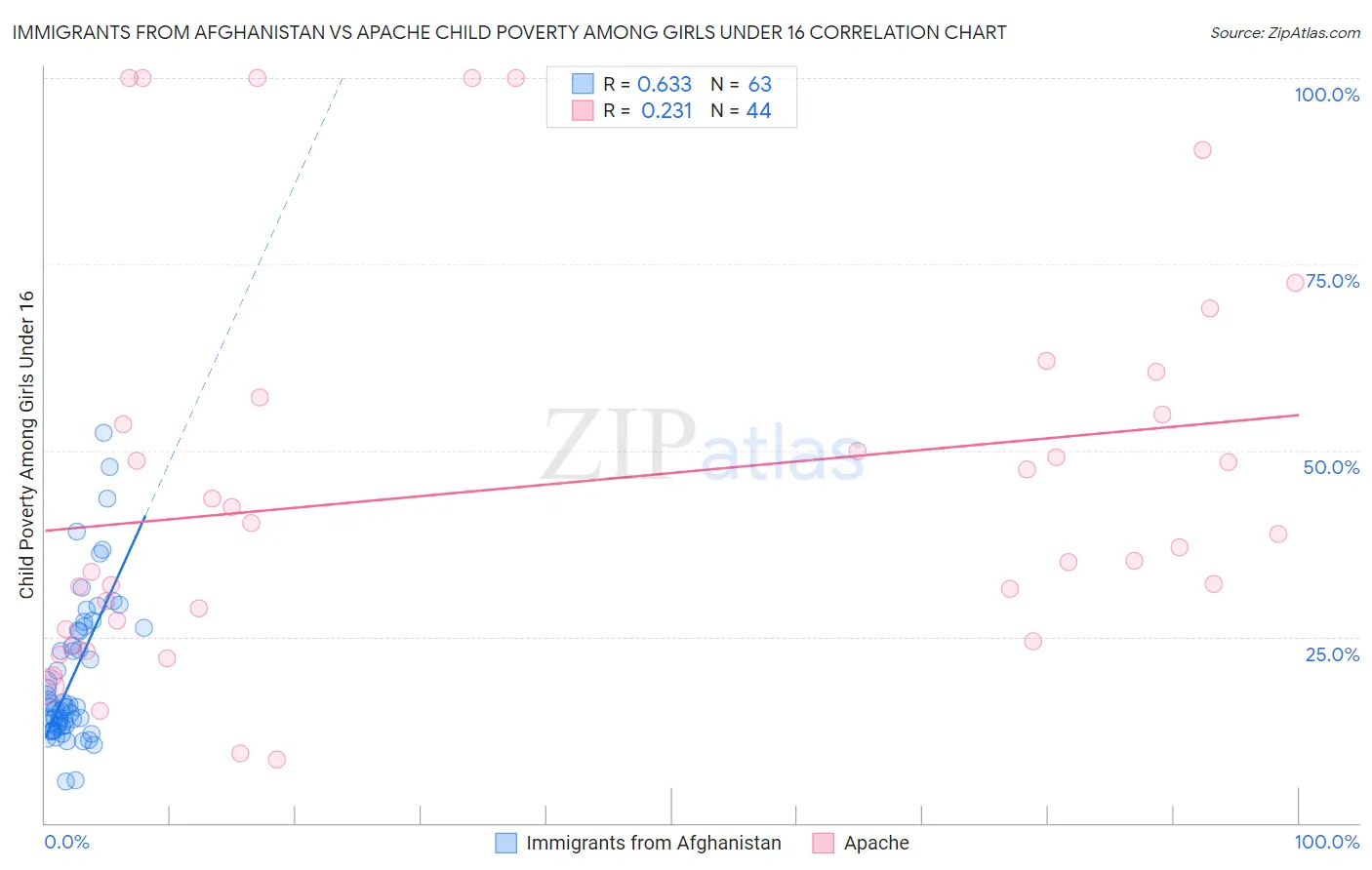 Immigrants from Afghanistan vs Apache Child Poverty Among Girls Under 16