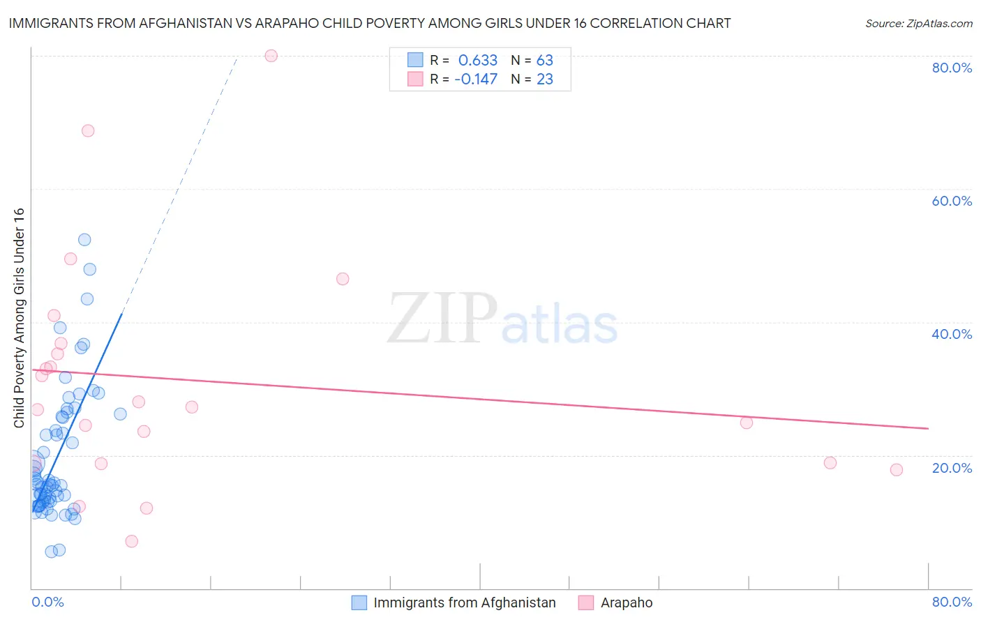 Immigrants from Afghanistan vs Arapaho Child Poverty Among Girls Under 16