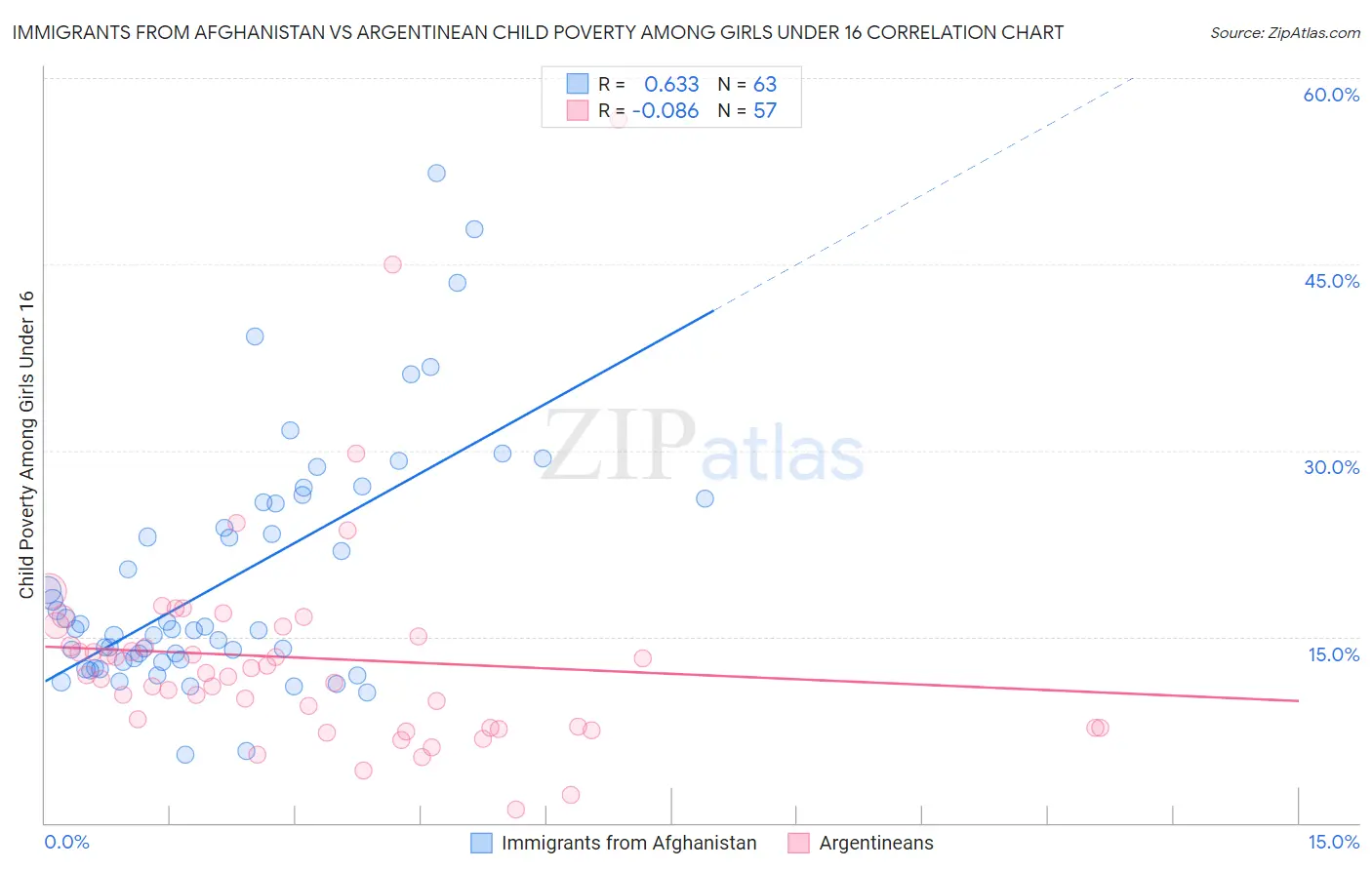 Immigrants from Afghanistan vs Argentinean Child Poverty Among Girls Under 16