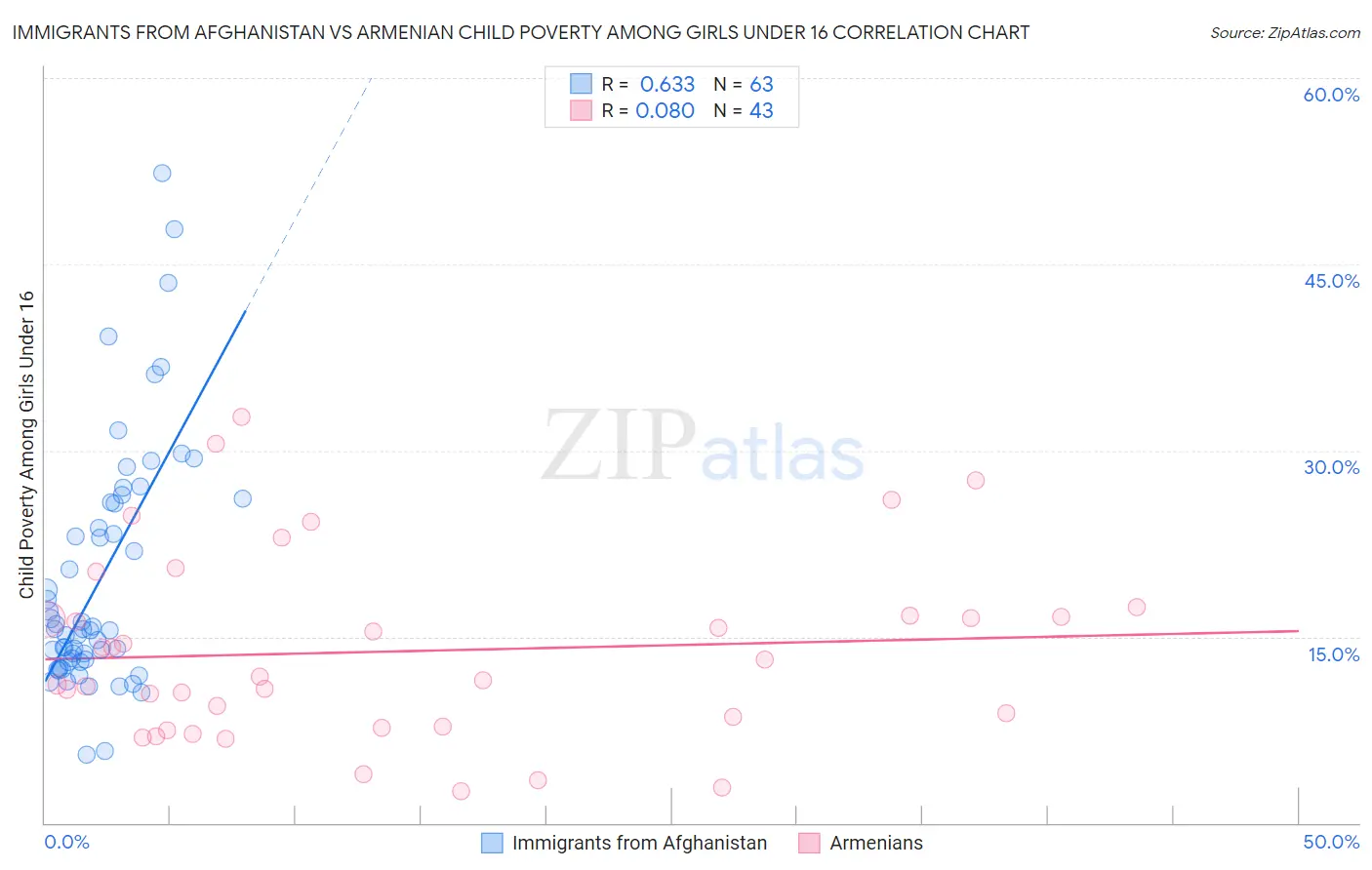 Immigrants from Afghanistan vs Armenian Child Poverty Among Girls Under 16