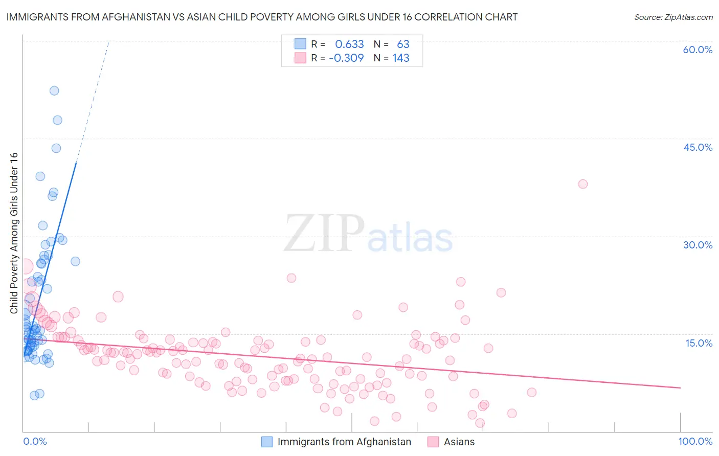 Immigrants from Afghanistan vs Asian Child Poverty Among Girls Under 16