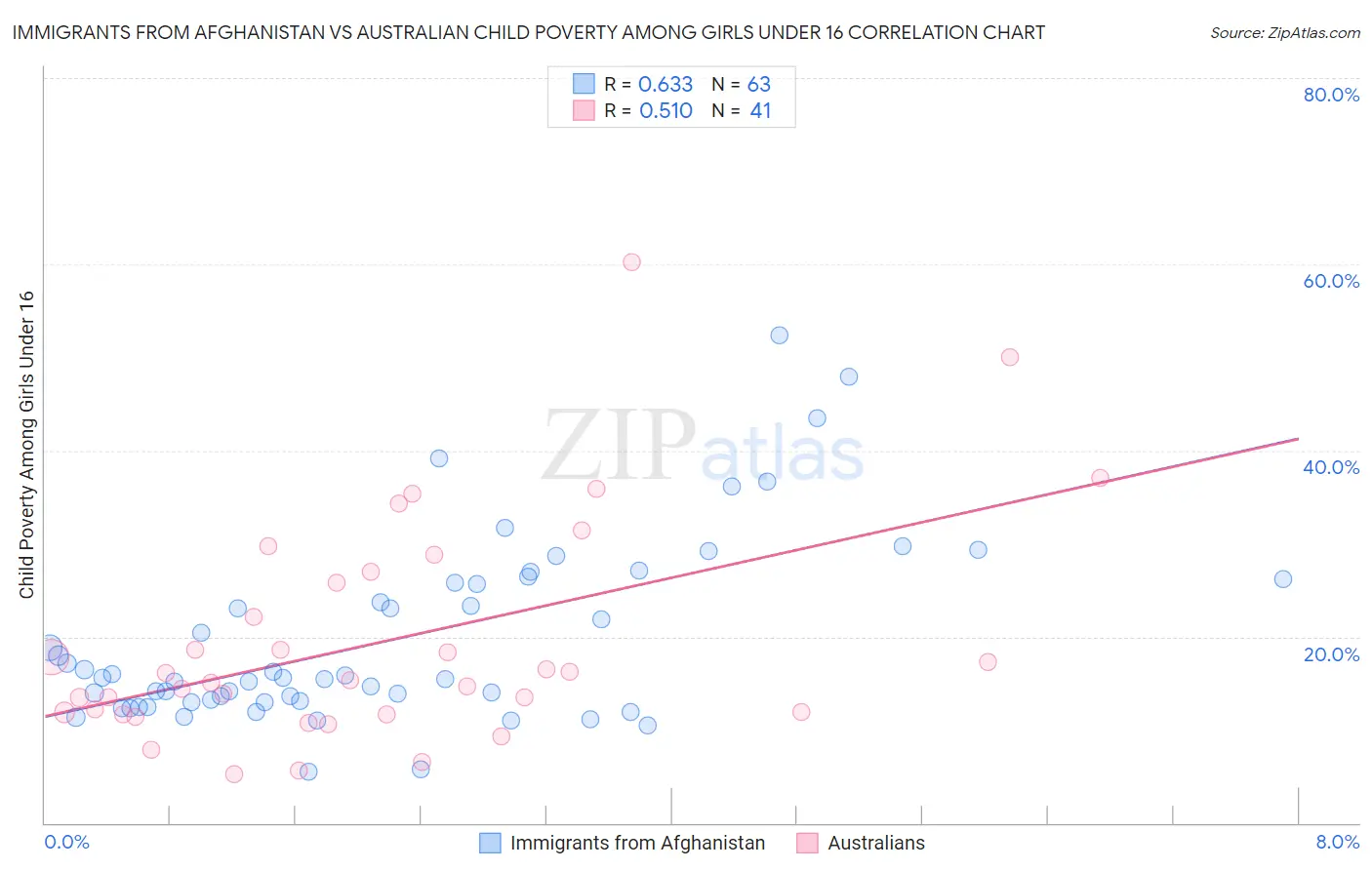 Immigrants from Afghanistan vs Australian Child Poverty Among Girls Under 16