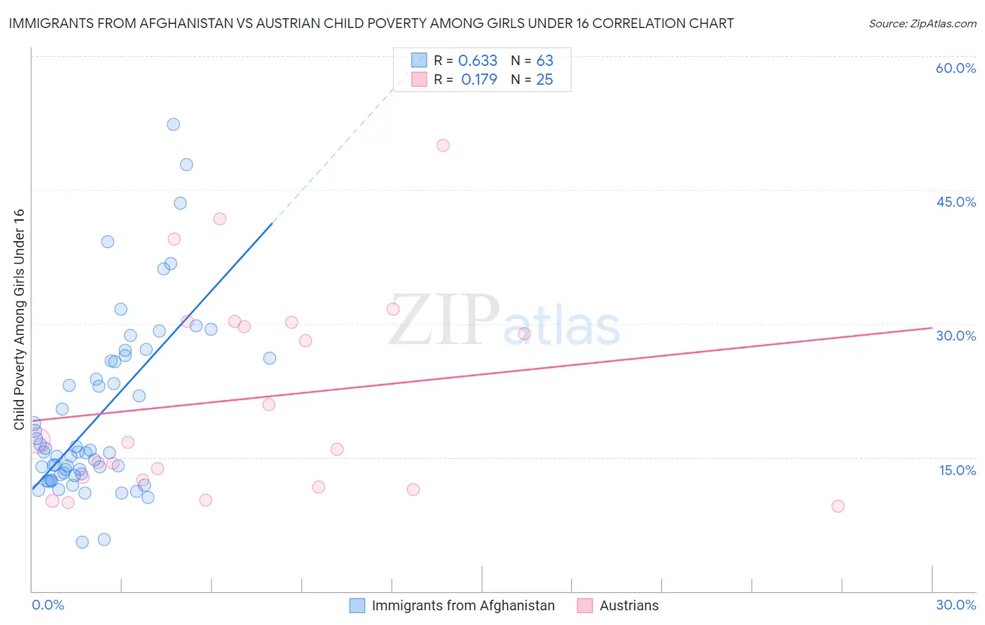Immigrants from Afghanistan vs Austrian Child Poverty Among Girls Under 16
