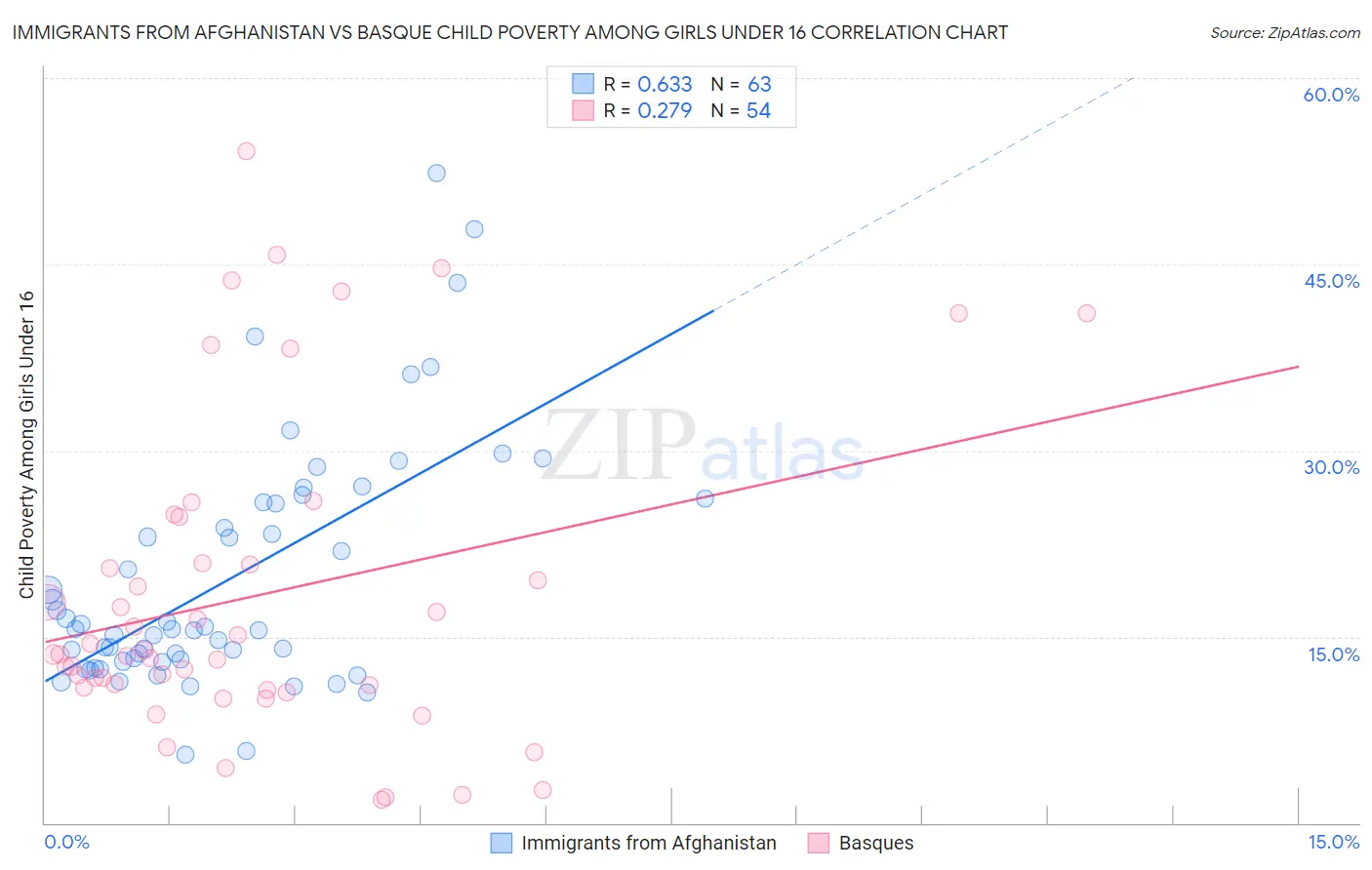 Immigrants from Afghanistan vs Basque Child Poverty Among Girls Under 16