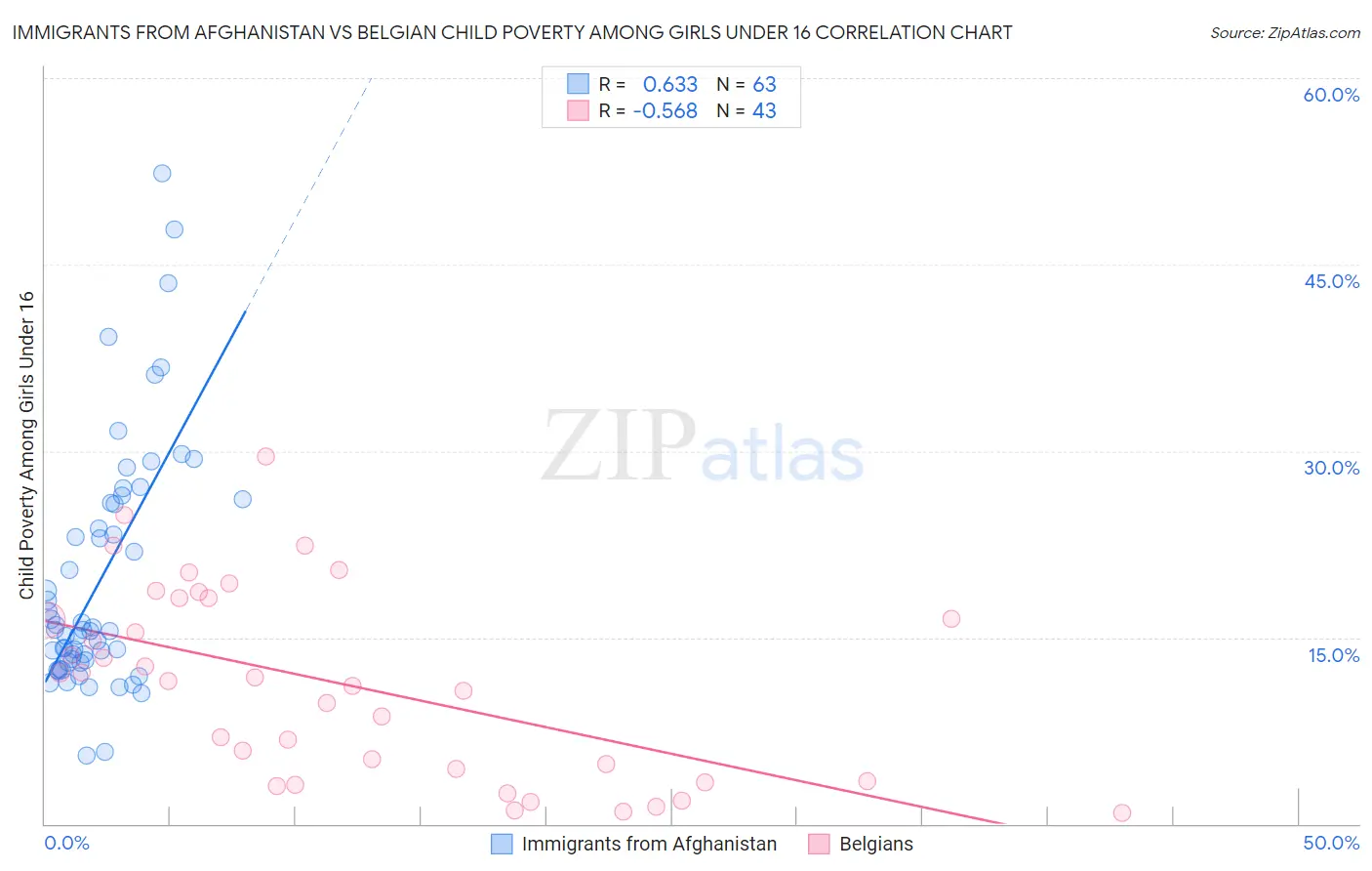 Immigrants from Afghanistan vs Belgian Child Poverty Among Girls Under 16