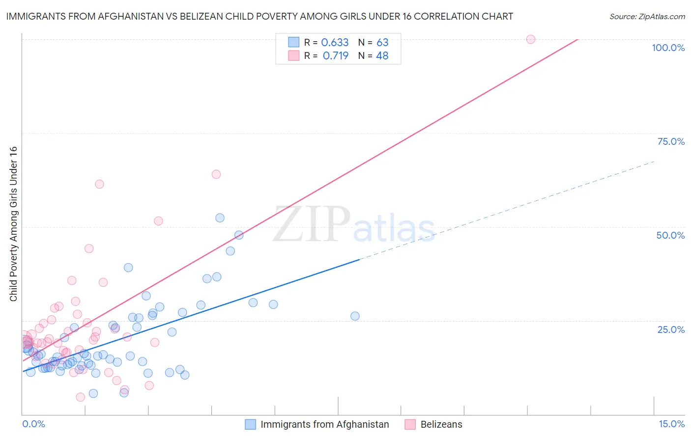 Immigrants from Afghanistan vs Belizean Child Poverty Among Girls Under 16