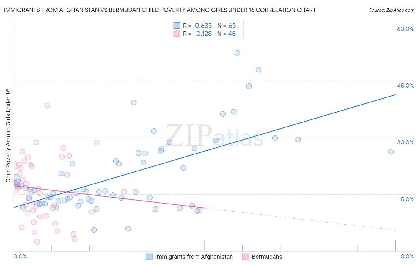 Immigrants from Afghanistan vs Bermudan Child Poverty Among Girls Under 16