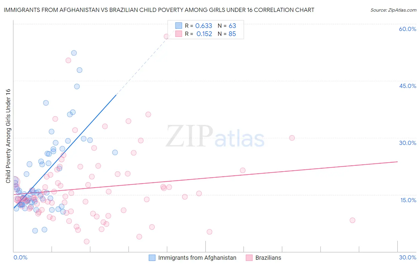 Immigrants from Afghanistan vs Brazilian Child Poverty Among Girls Under 16