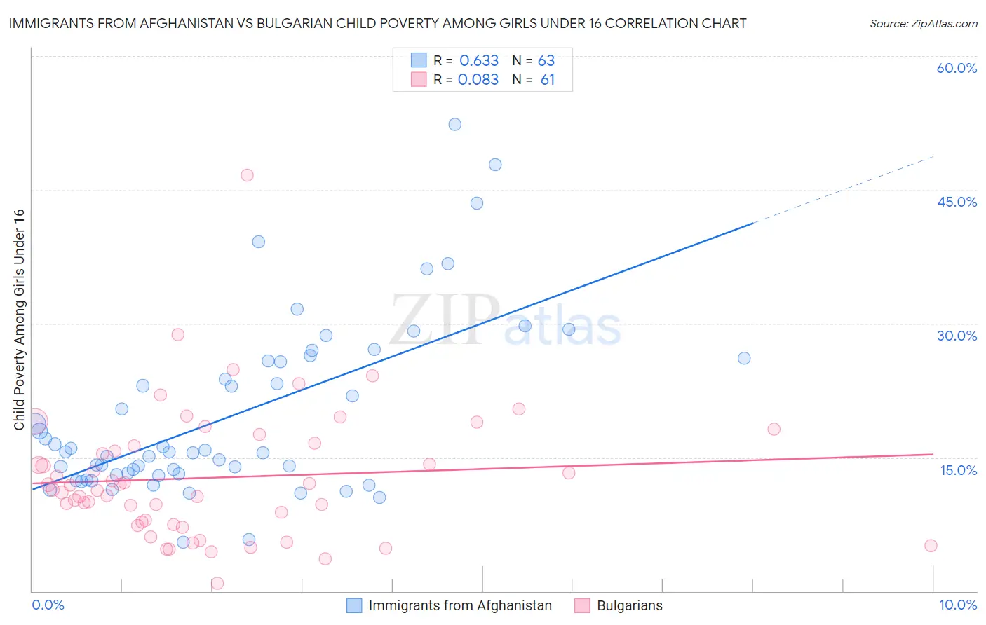 Immigrants from Afghanistan vs Bulgarian Child Poverty Among Girls Under 16