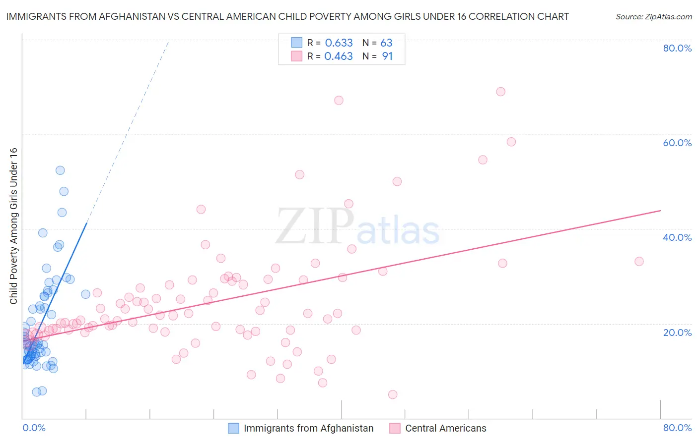 Immigrants from Afghanistan vs Central American Child Poverty Among Girls Under 16