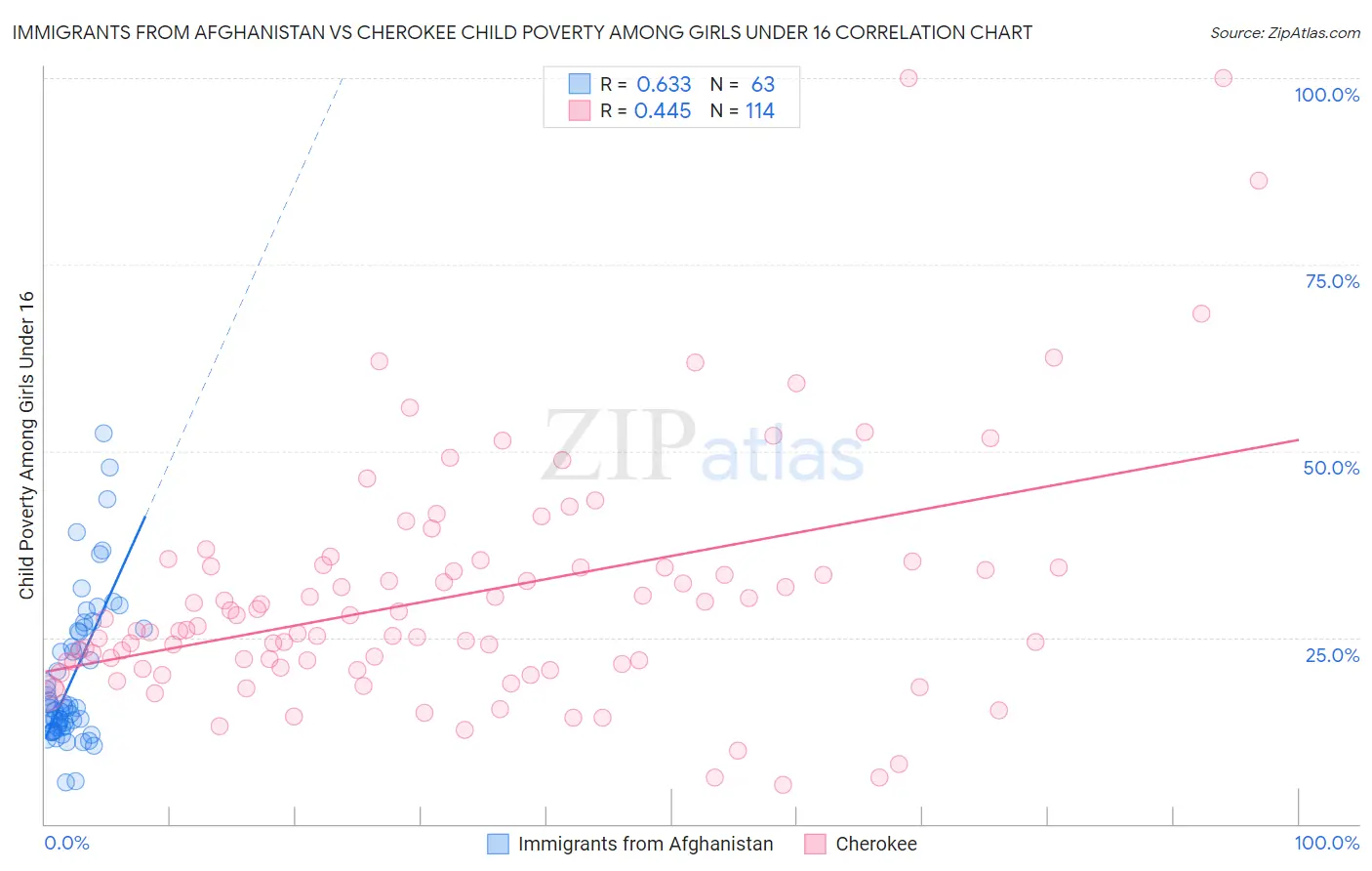 Immigrants from Afghanistan vs Cherokee Child Poverty Among Girls Under 16