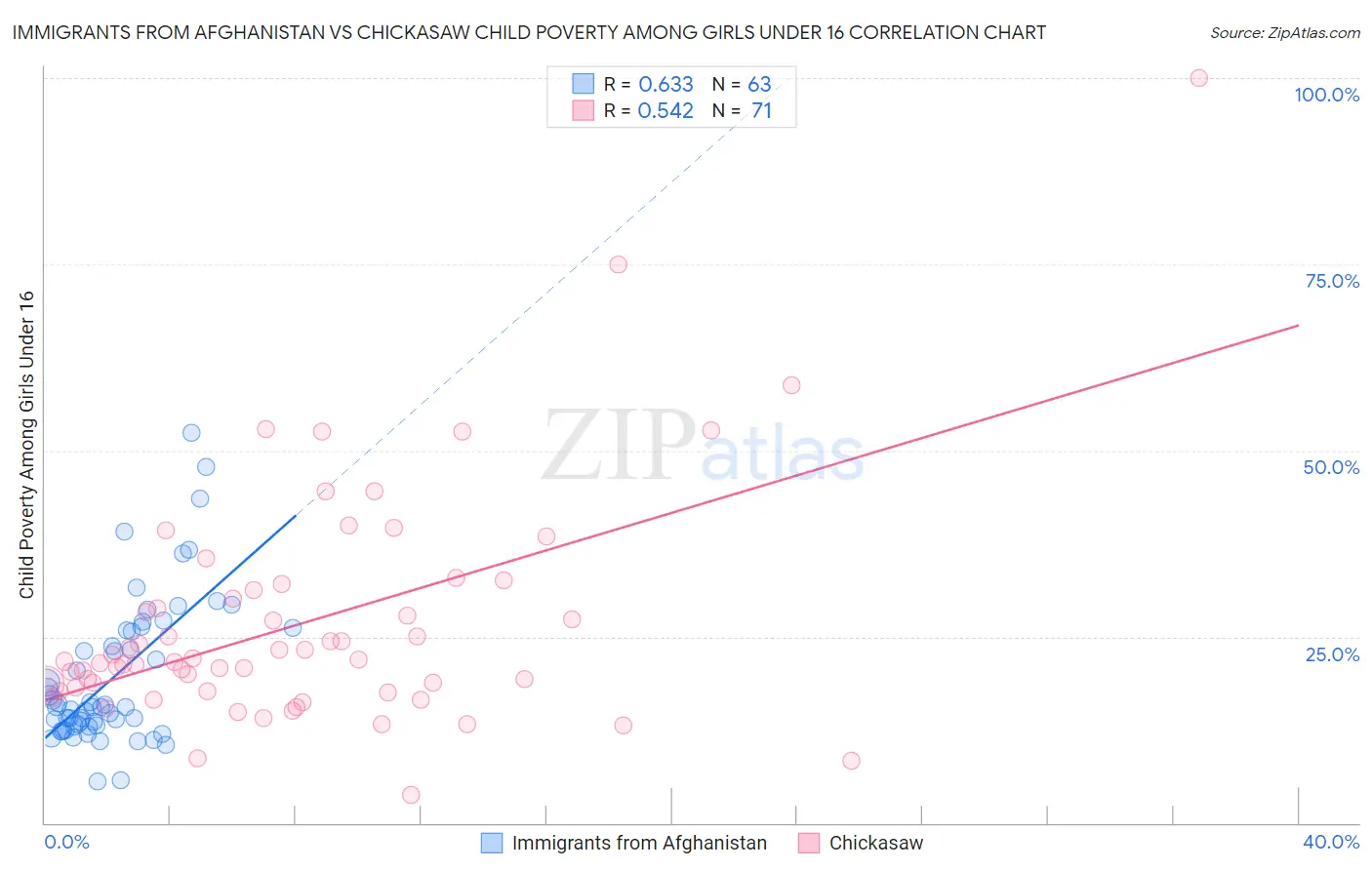 Immigrants from Afghanistan vs Chickasaw Child Poverty Among Girls Under 16