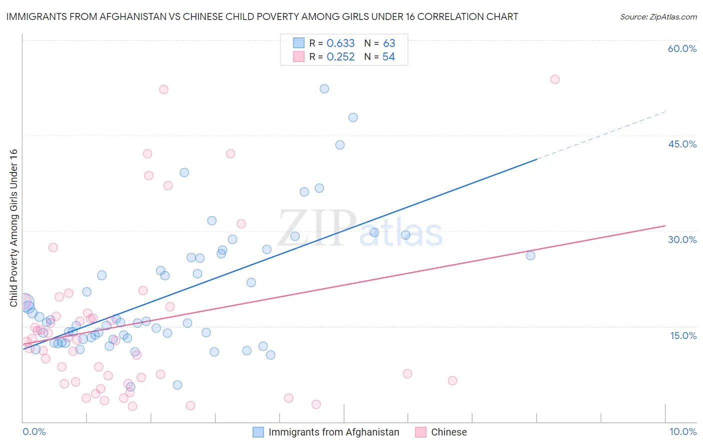 Immigrants from Afghanistan vs Chinese Child Poverty Among Girls Under 16