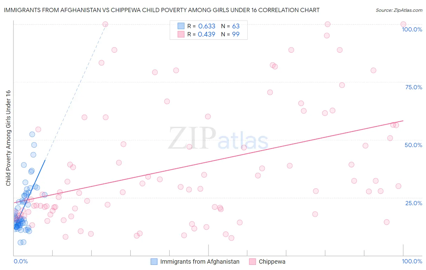 Immigrants from Afghanistan vs Chippewa Child Poverty Among Girls Under 16